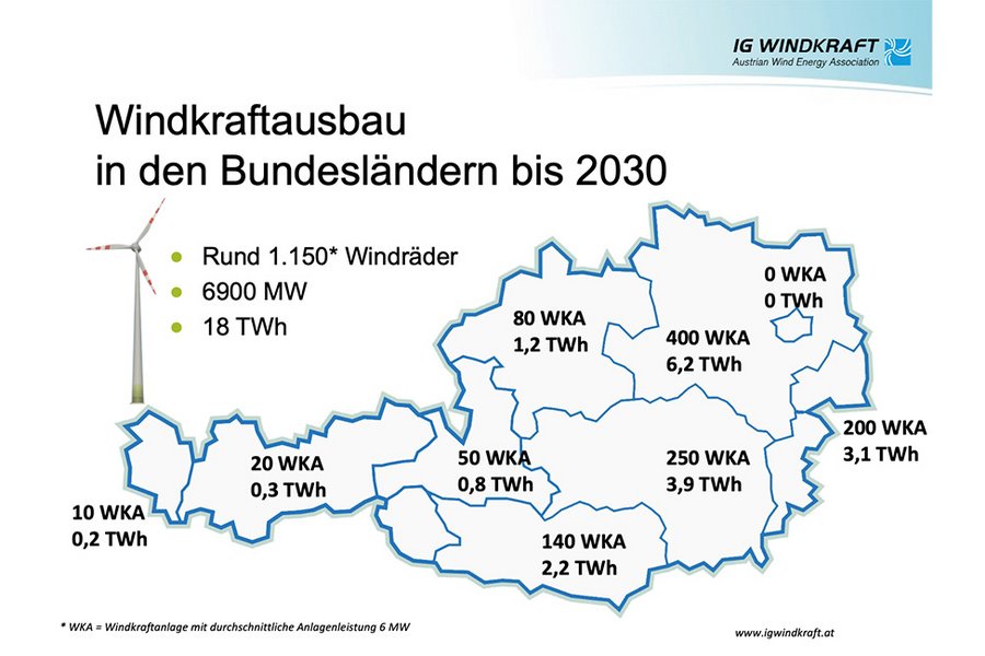 Es braucht die Windenergie, um Klimaziele zu erreichen. Windkraftausbau in den Bundesländern bis 2030.