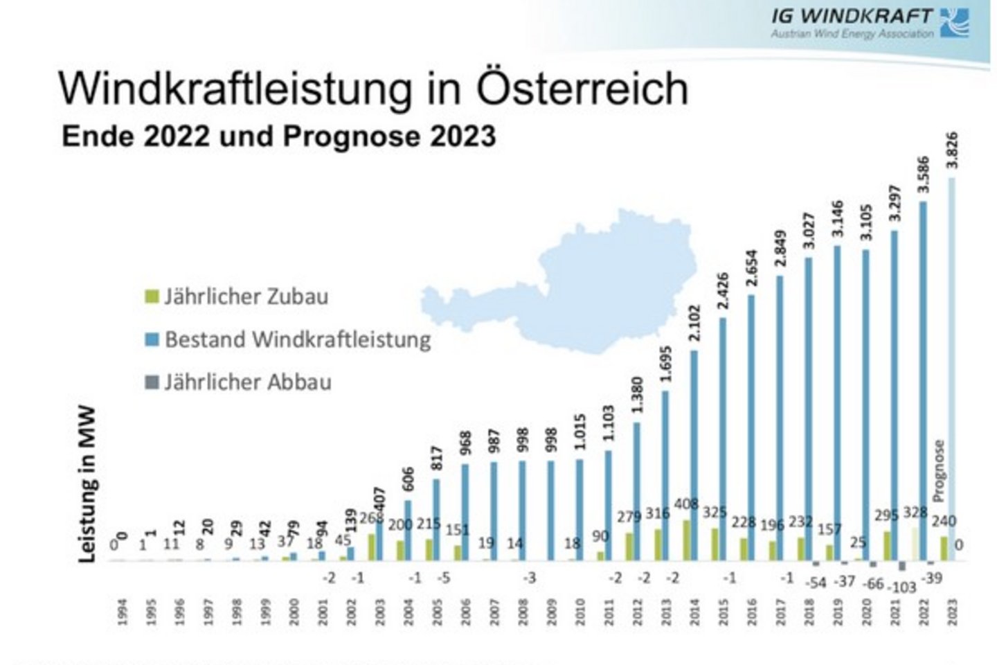 IG Windkraft, Windkraftpotenzial in Österreich 2023