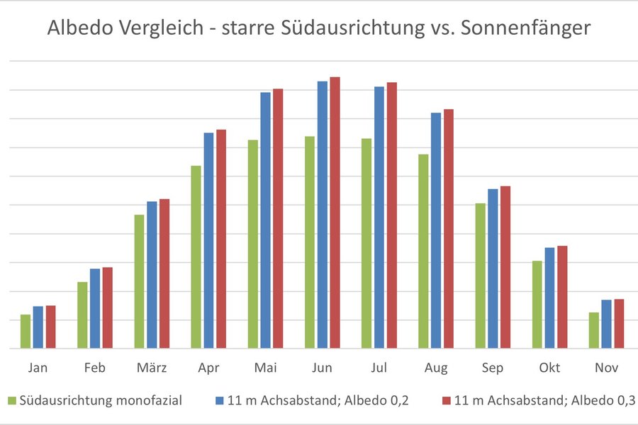 Energieertragsvergleich EWS Sonnenfeld Bruck, Sonnenfänger um 20% mehr Ertrag