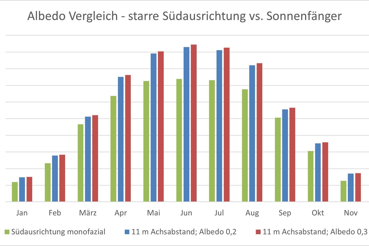 Energieertragsvergleich EWS Sonnenfeld Bruck, Sonnenfänger um 20% mehr Ertrag