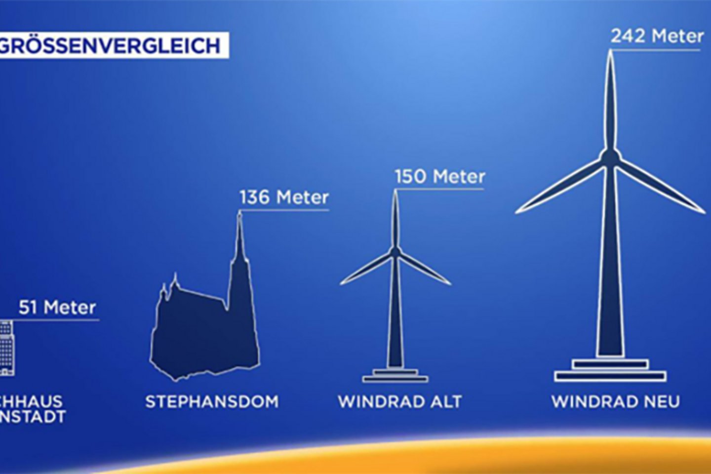 Größte Windräder Österreichs werden errichtet.