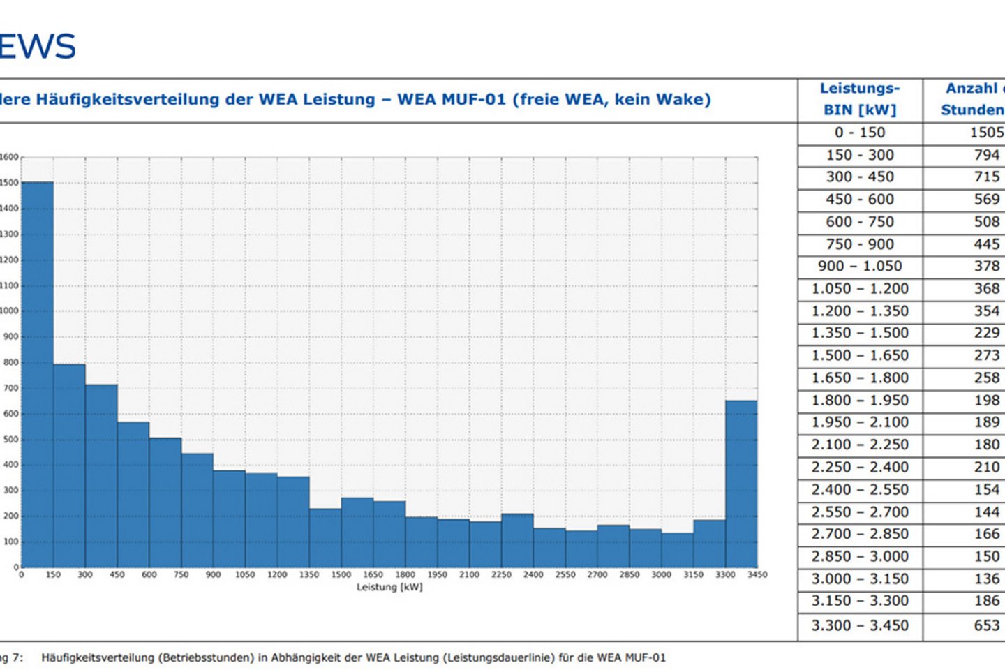 Ertragsprognose, Häufigkeitsverteilung der WEA Leistung Muf-01, Windpark Munderfing